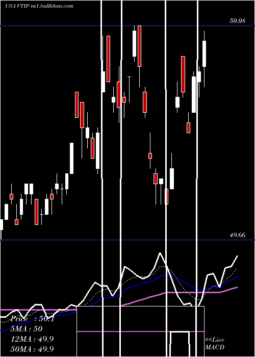  Daily chart VanguardShort