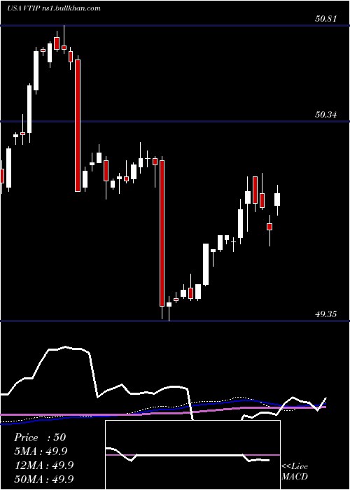  weekly chart VanguardShort