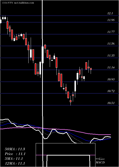  Daily chart InvescoTrust