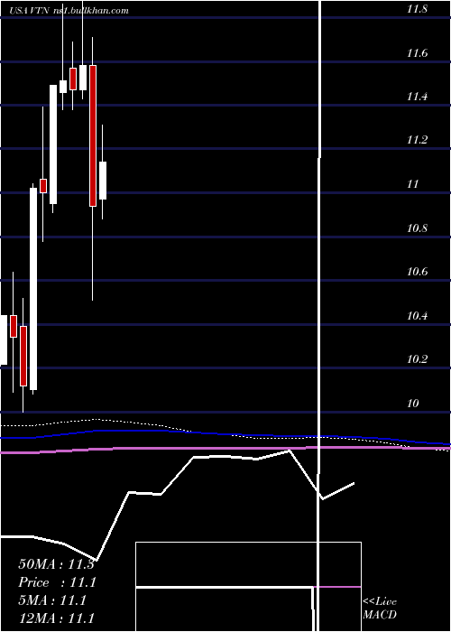  monthly chart InvescoTrust