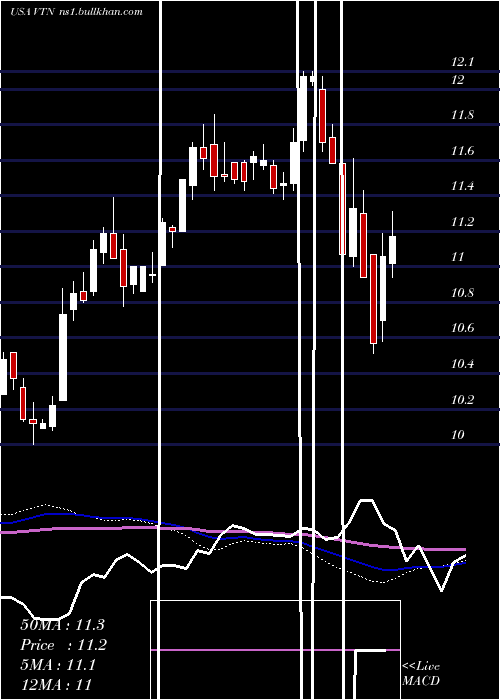  weekly chart InvescoTrust