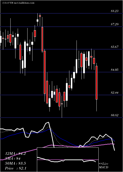  Daily chart VentasInc