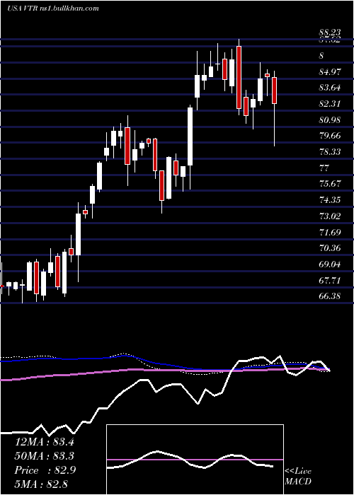 weekly chart VentasInc