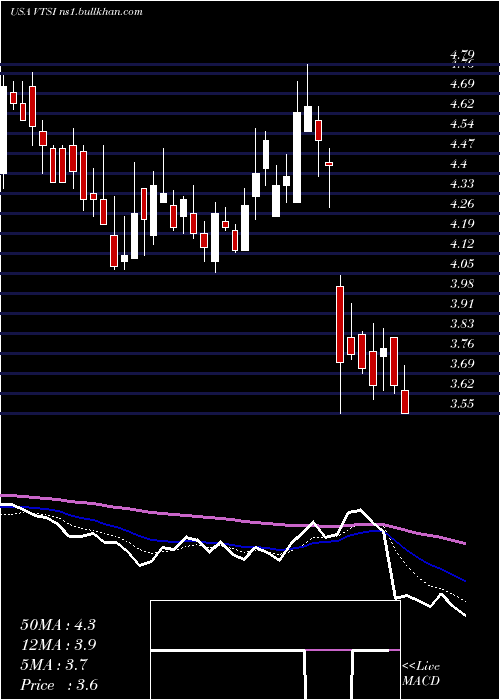  Daily chart VirtraInc