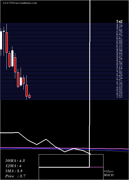  monthly chart VirtraInc