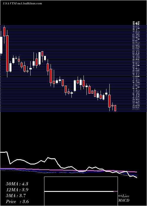  weekly chart VirtraInc