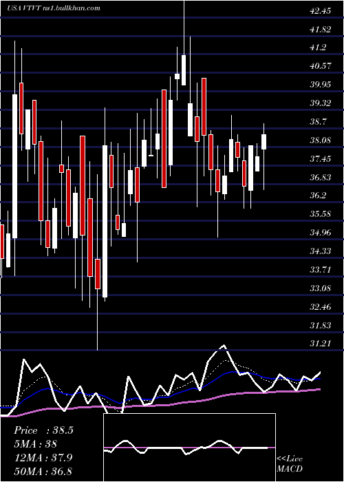  Daily chart VtvTherapeutics