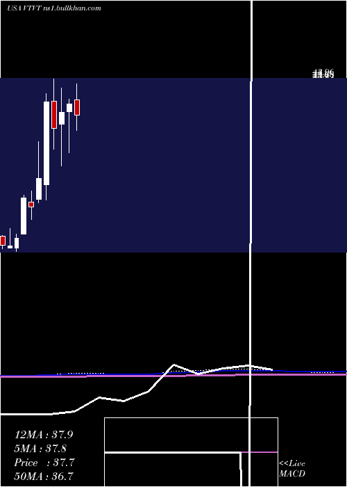  monthly chart VtvTherapeutics