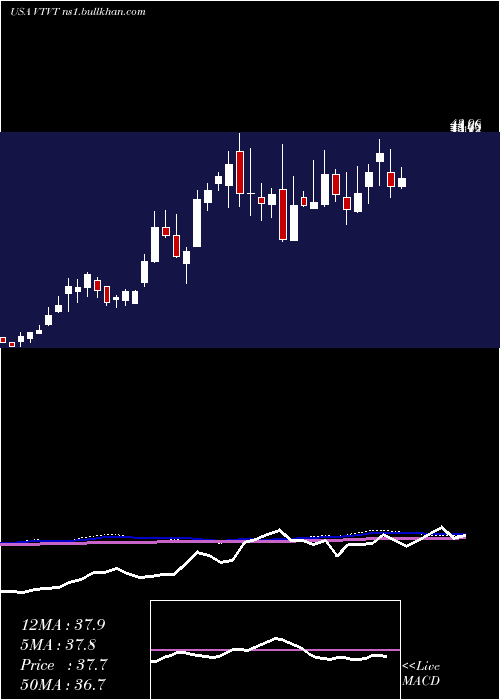  weekly chart VtvTherapeutics