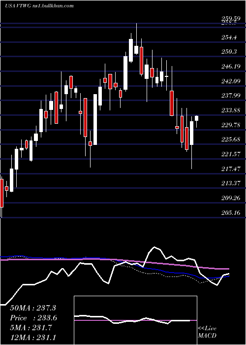  weekly chart VanguardRussell