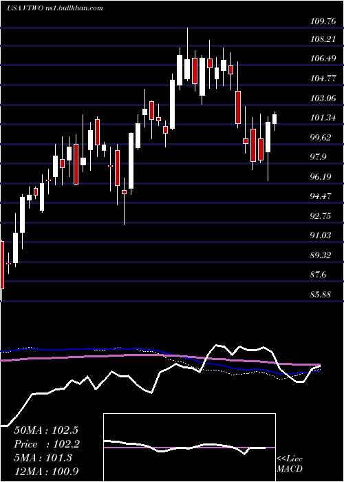  weekly chart VanguardRussell