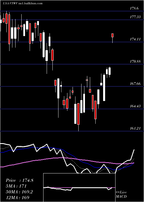  Daily chart VanguardRussell