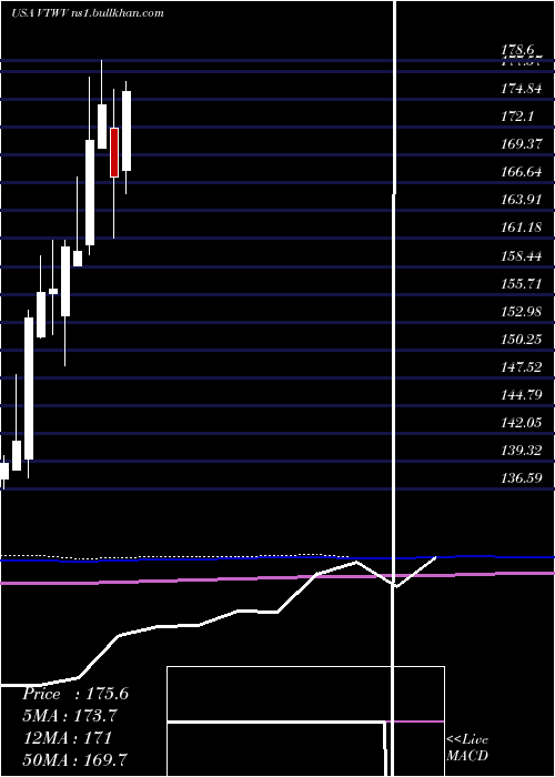  monthly chart VanguardRussell