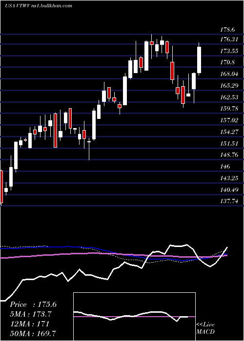  weekly chart VanguardRussell