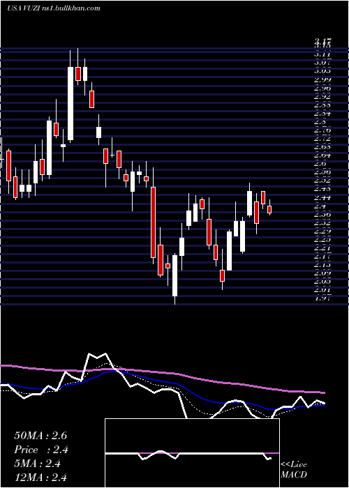  Daily chart VuzixCorporation