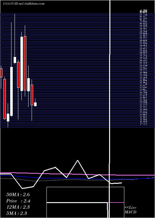  monthly chart VuzixCorporation