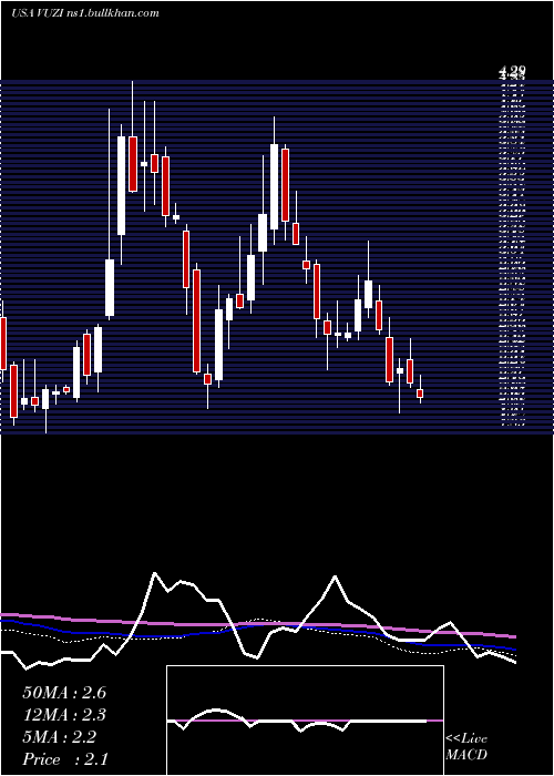  weekly chart VuzixCorporation