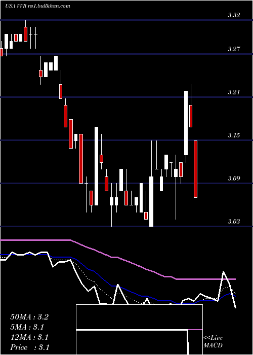  Daily chart InvescoSenior