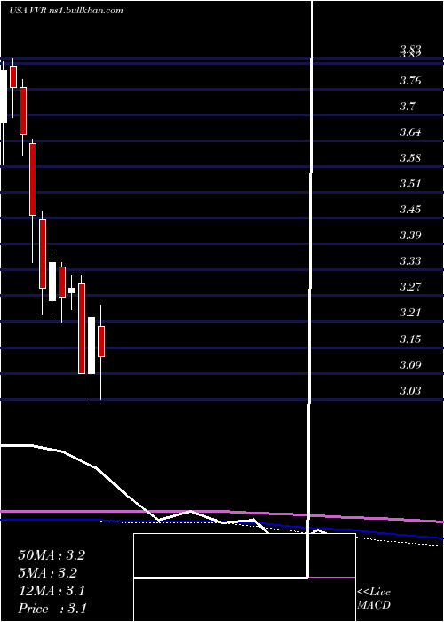  monthly chart InvescoSenior