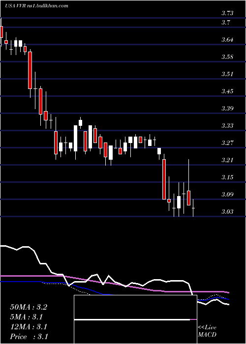 weekly chart InvescoSenior
