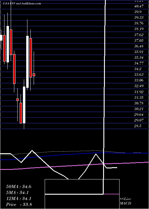  monthly chart ValvolineInc