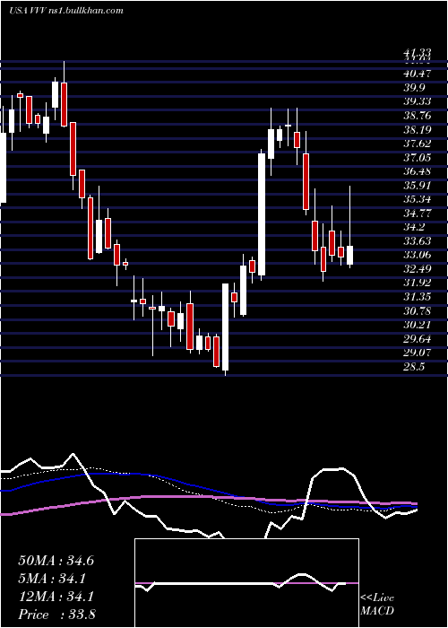  weekly chart ValvolineInc