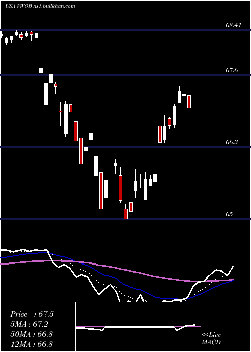  Daily chart VanguardEmerging