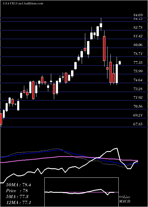 weekly chart VanguardTotal