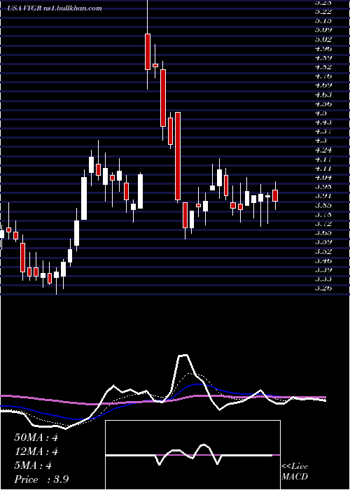  Daily chart VoyagerTherapeutics