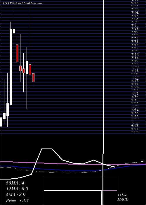  monthly chart VoyagerTherapeutics