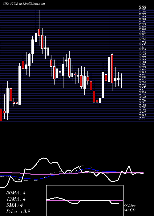  weekly chart VoyagerTherapeutics
