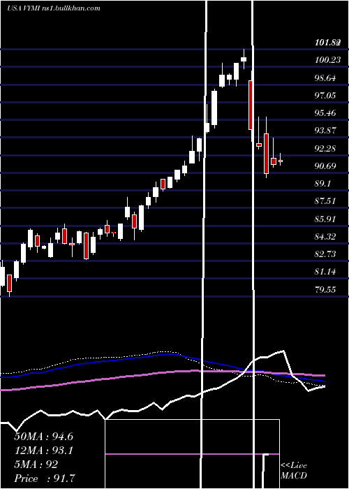  weekly chart VanguardInternational
