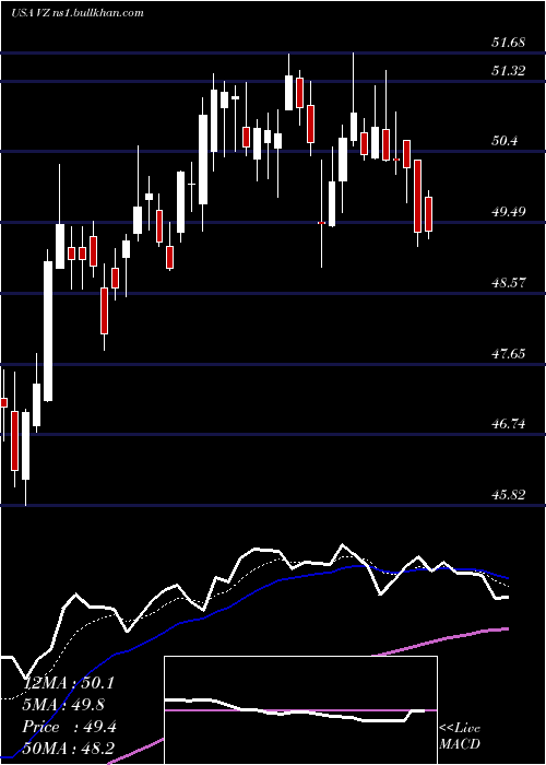  Daily chart VerizonCommunications