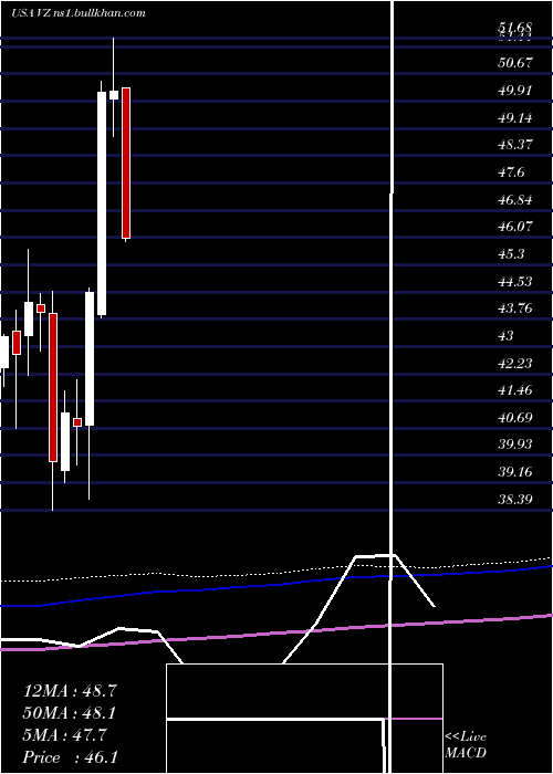  monthly chart VerizonCommunications