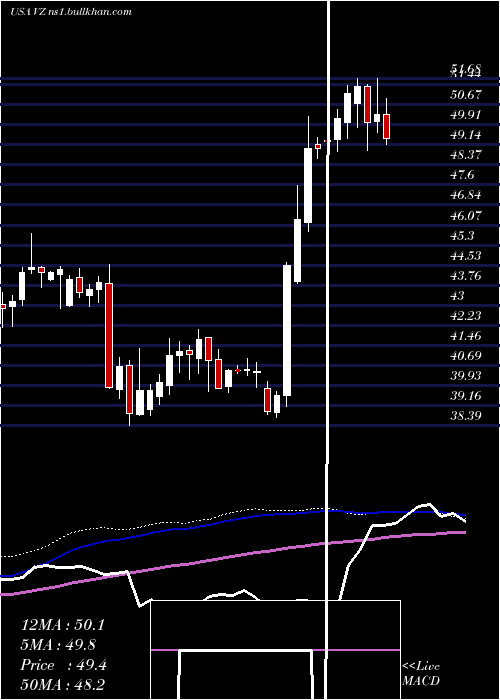  weekly chart VerizonCommunications