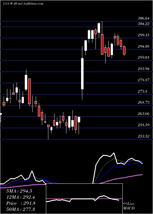  Daily chart WestinghouseAir
