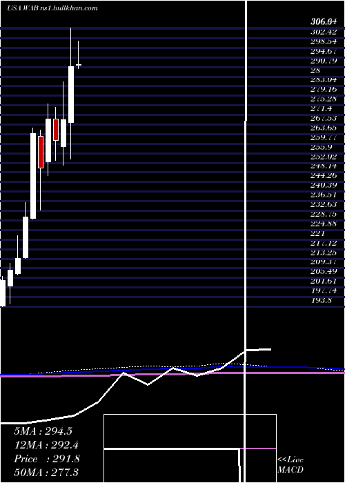  monthly chart WestinghouseAir