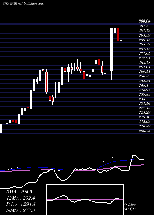  weekly chart WestinghouseAir