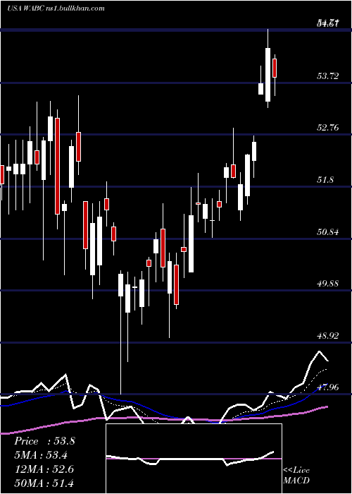 Daily chart WestamericaBancorporation