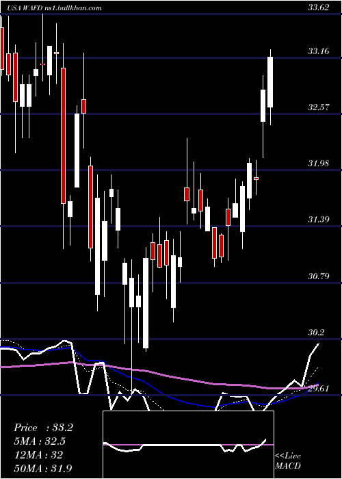  Daily chart WashingtonFederal