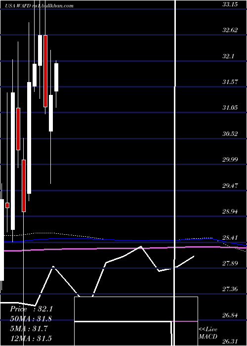  monthly chart WashingtonFederal