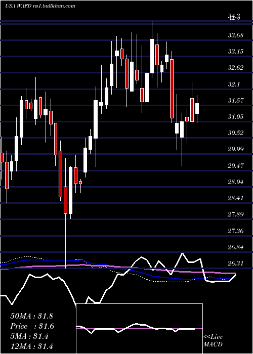  weekly chart WashingtonFederal