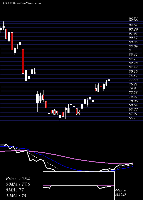  Daily chart WesternAlliance
