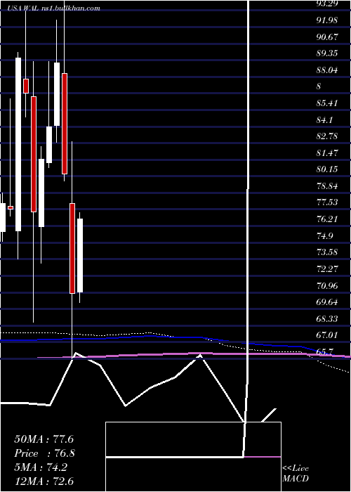  monthly chart WesternAlliance