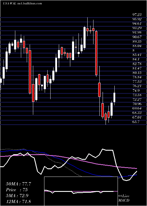  weekly chart WesternAlliance