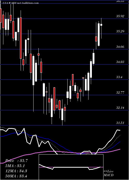  Daily chart WashingtonTrust