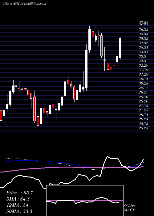 weekly chart WashingtonTrust