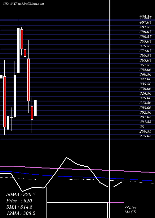  monthly chart WatersCorporation