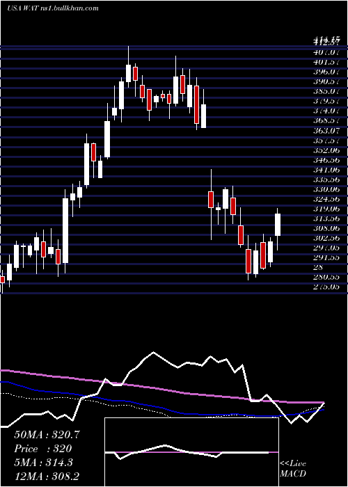  weekly chart WatersCorporation