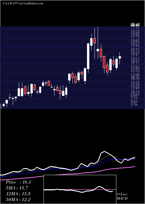  Daily chart EnergousCorporation